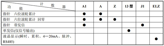 胶水流量计计数器功能及代码对照表