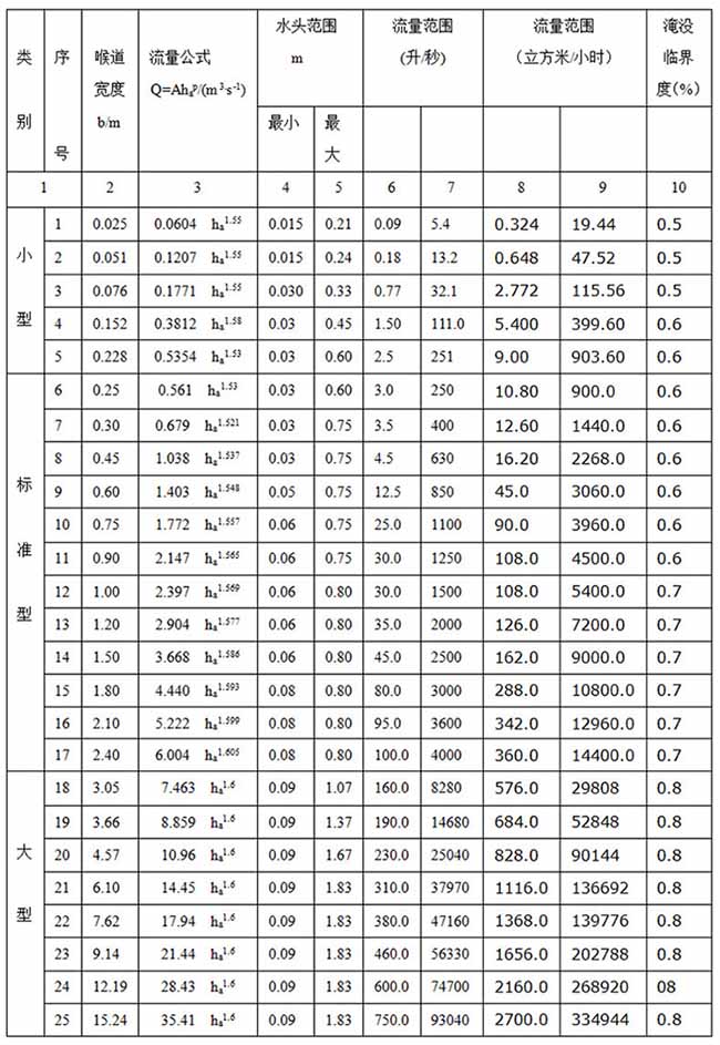 水库超声波流量计巴歇尔槽外形尺寸表二