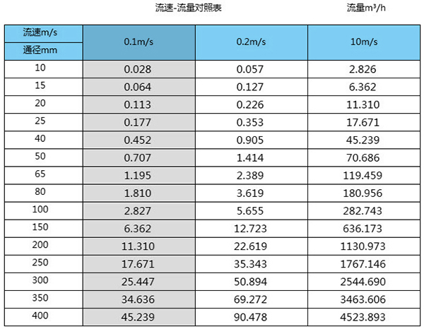 排水口流量计口径流量范围表