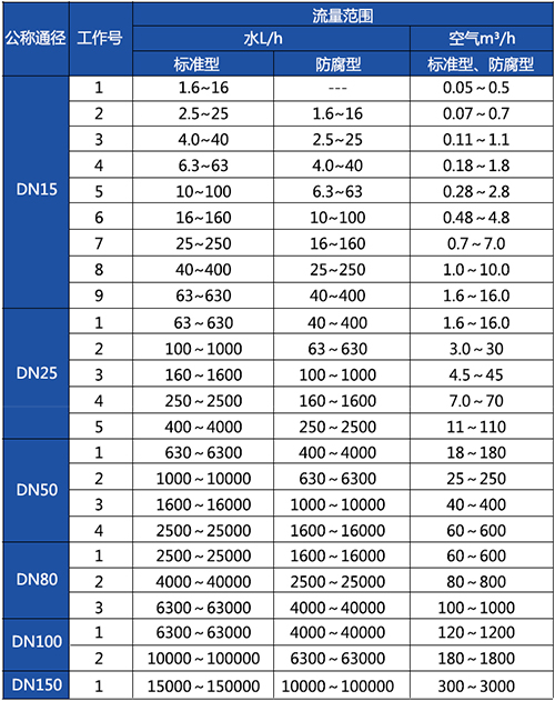 防腐转子流量计口径流量范围表