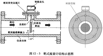 插入式靶式流量计工作原理图