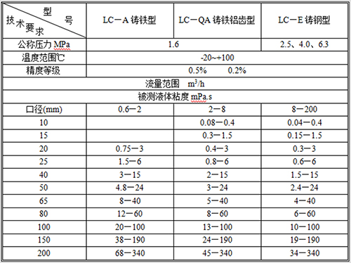 石油计量表流量范围表