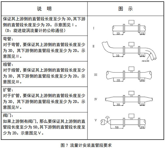 高压旋进旋涡流量计直管段安装图