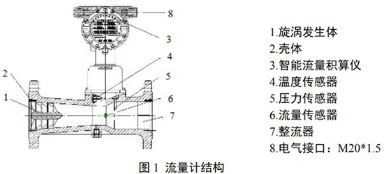 煤气旋进旋涡流量计结构图