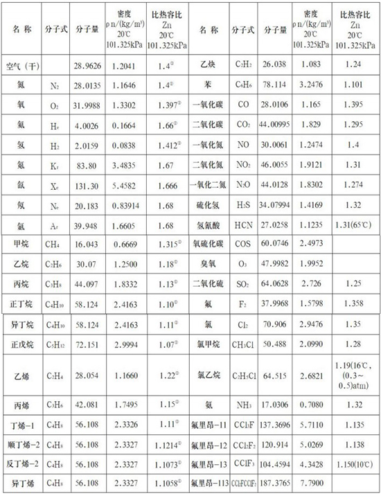 锅炉用热式质量流量计气体物理参数表