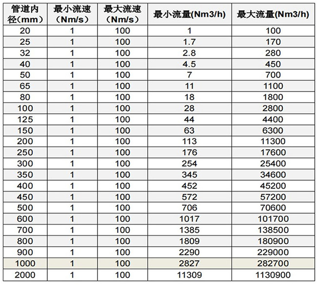 热式高压气体质量流量计口径流量范围表