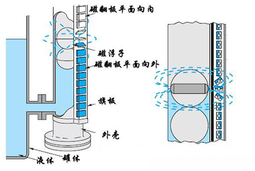 蒸汽夹套磁翻板液位计工作原理图