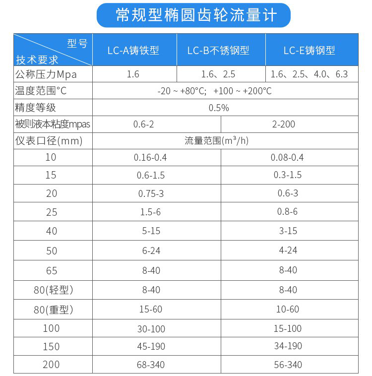 常规型防爆容积式流量计技术参数对照表