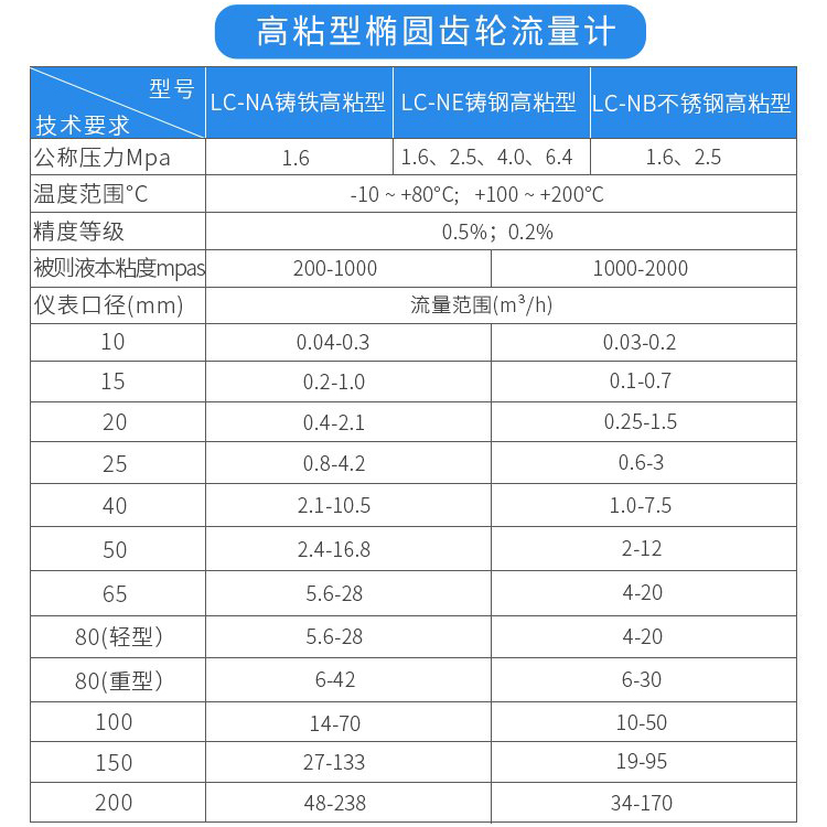 高粘型防爆容积式流量计技术参数对照表