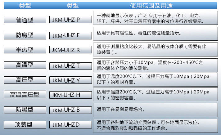 防霜磁浮子液位计使用范围表