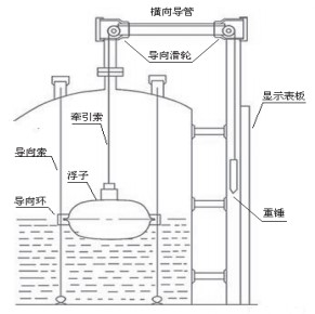 重锤浮球式液位计结构图