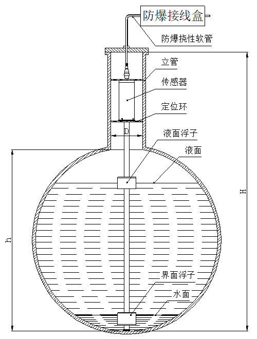 高压磁致伸缩液位计定位环安装图