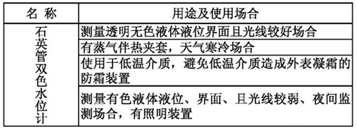 防腐石英管液位计用途及使用场合表