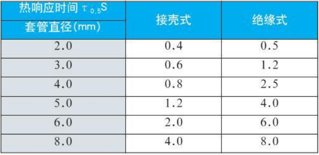 铠装热电偶热响应时间对照表