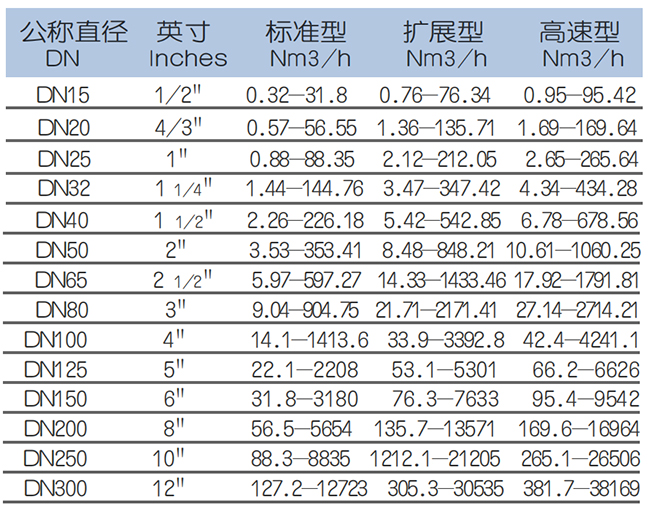 DN100热式气体质量流量计流量范围表