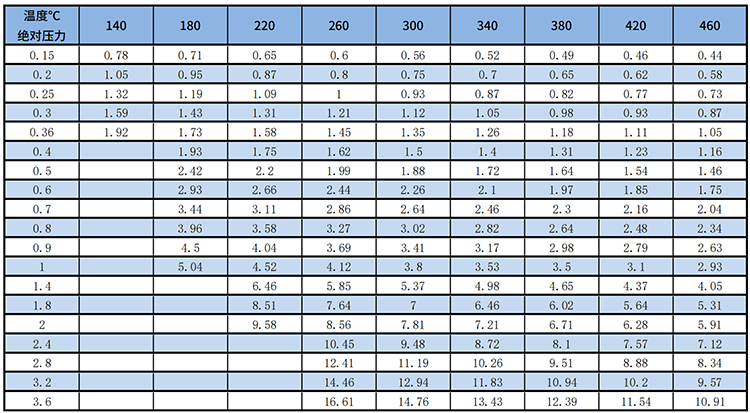 夹持式涡街流量计过热蒸汽质量范围表