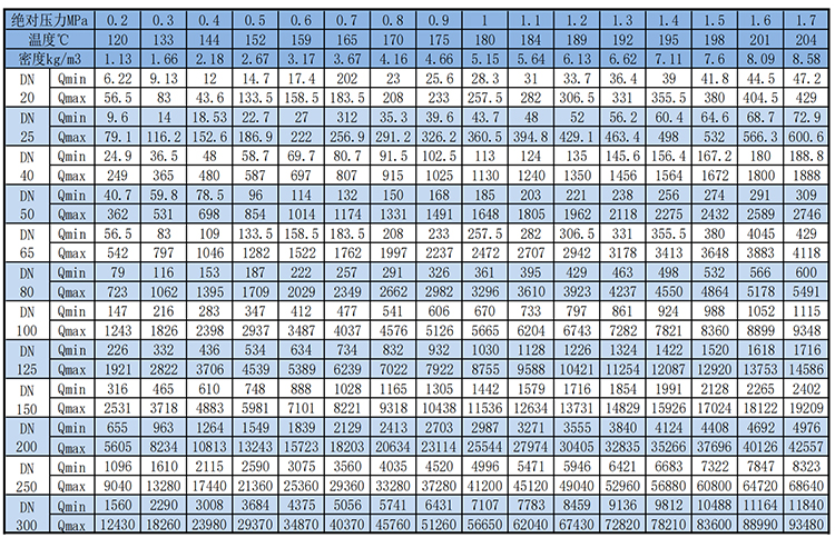 防爆涡街流量计饱和蒸汽质量范围表
