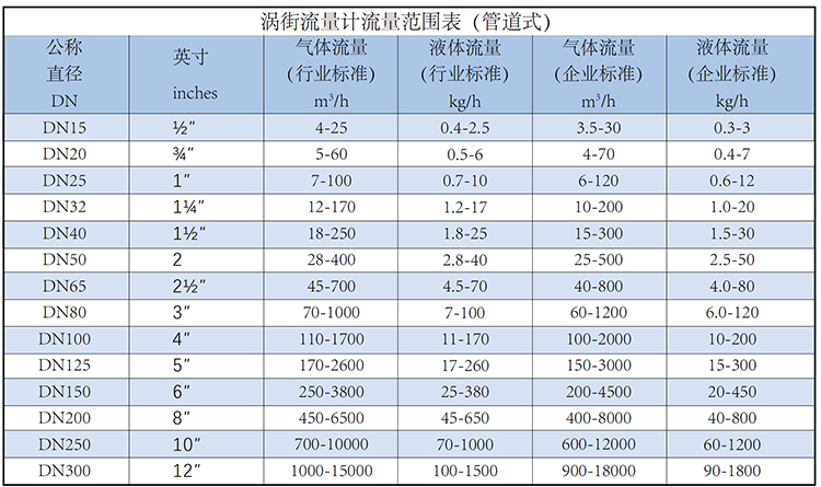 dn50蒸汽流量计流量范围表
