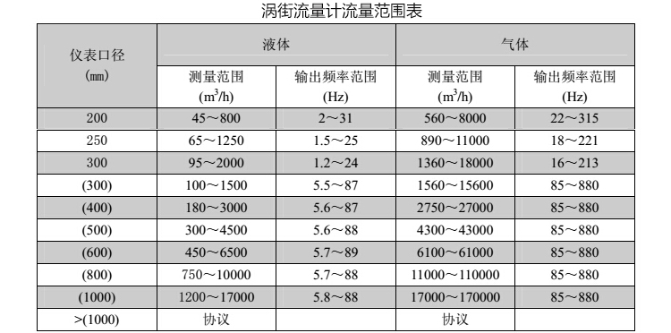 水蒸气流量计流量对照表二