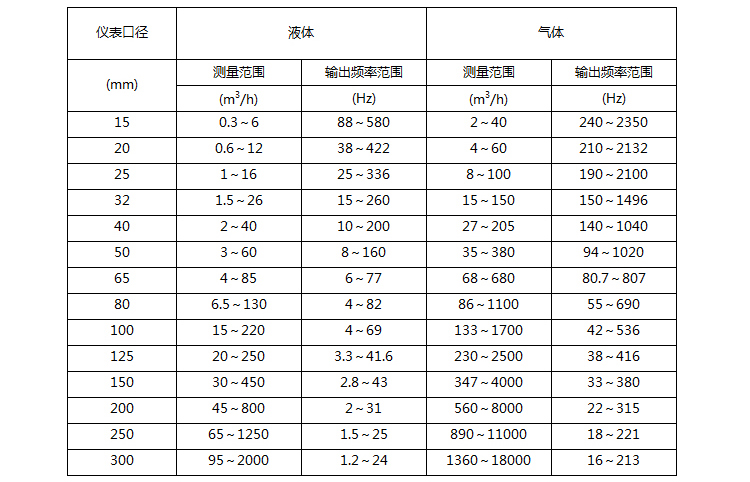 沼气流量计的流量范围对照表