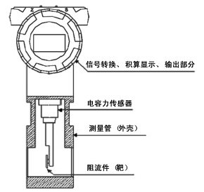 烟气流量计结构图