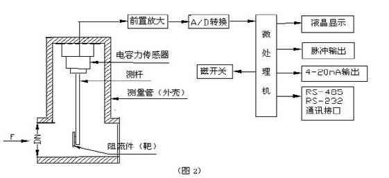 烟气流量计原理图