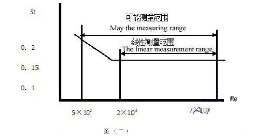 水蒸气流量计的工作原理图二