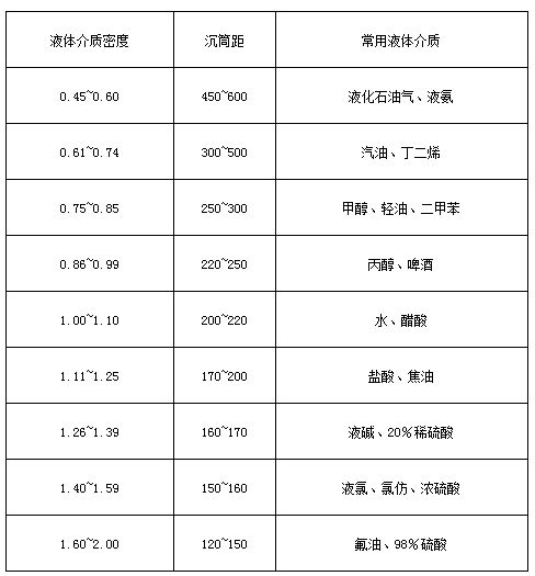 不锈钢磁翻板液位计液体介质密度与沉筒距对照表