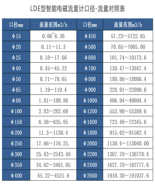 电磁流量计口径及流速对照表