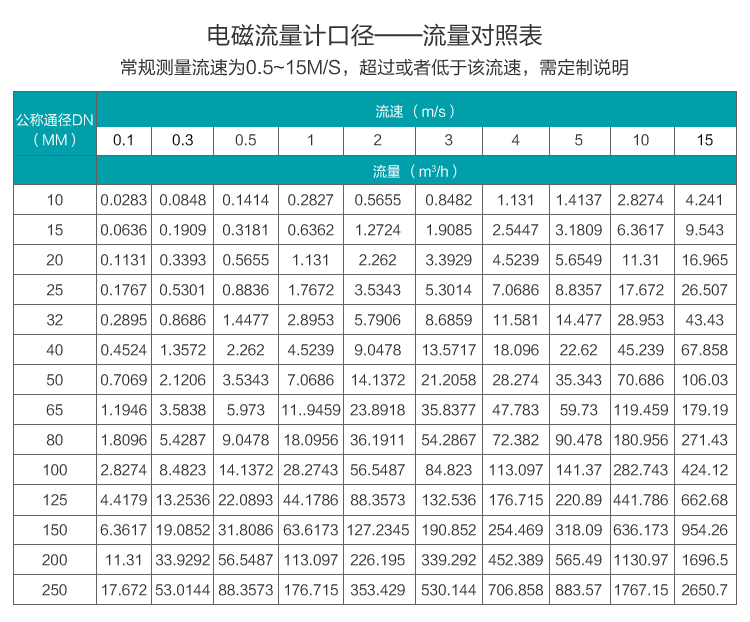 液体流量计口径与流量对照表