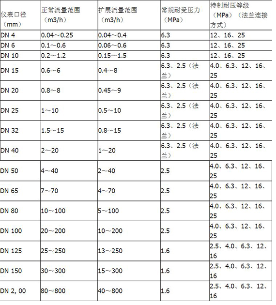 啤酒流量计测量范围对照表