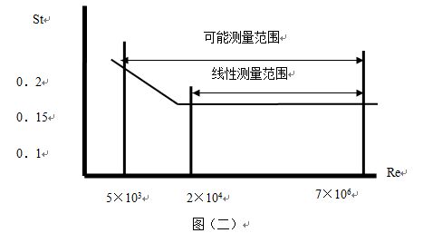 电池供电涡街流量计线型图