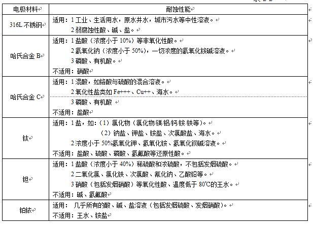 卫生型电磁流量计电*材料对照表