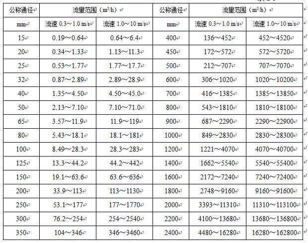 dn50电磁流量计流量范围对照表