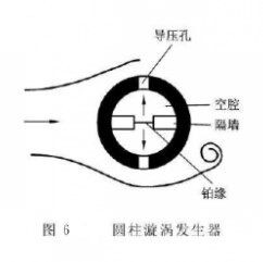 气体流量计圆柱形漩涡发生体示意图