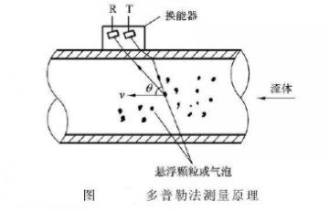 多普勒法测量原理图