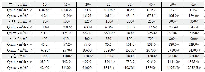 浓硫酸流量计流量对照表