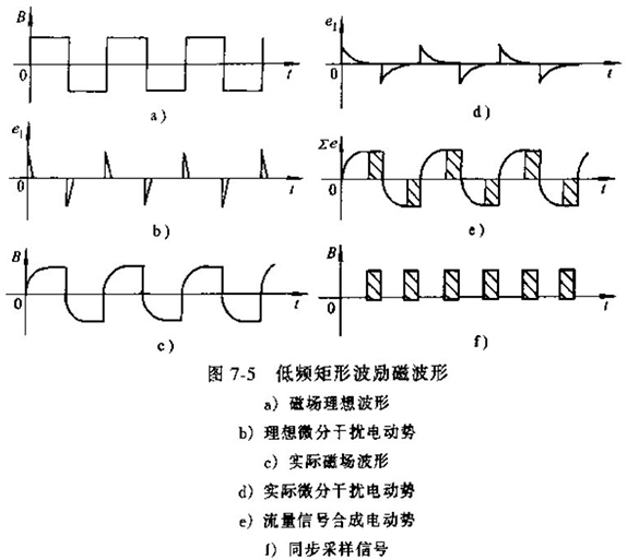 电磁流量计低频矩形波励磁波形图