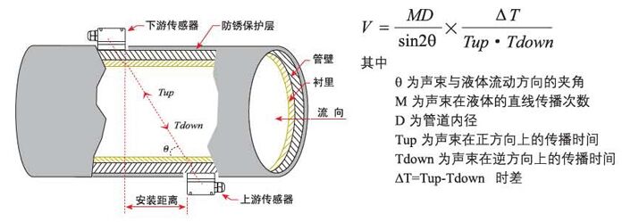 固定式超声波流量计工作原理图