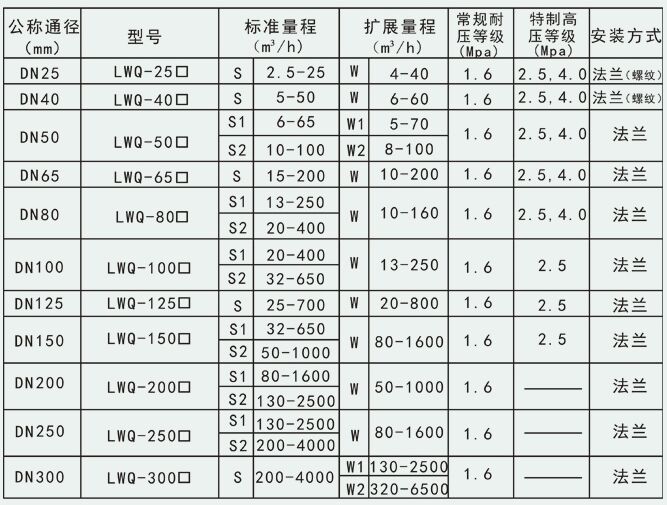 智能天然气流量计测量范围与工作压力对照表