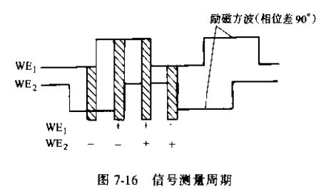 非满管电磁流量计信号测量周期图