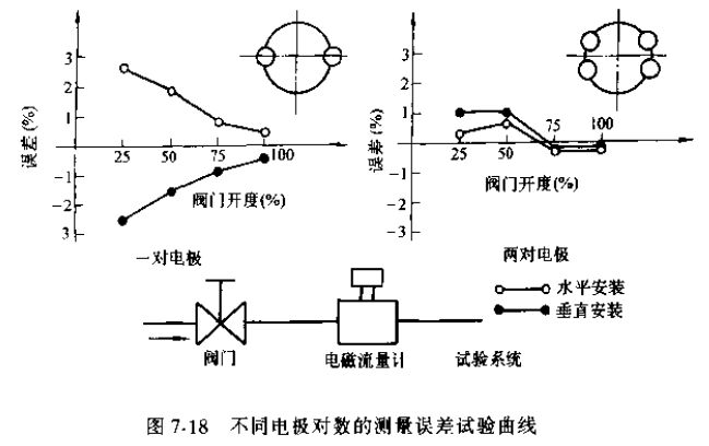 非满管电磁流量计不同电*对数的测量误差试验曲线