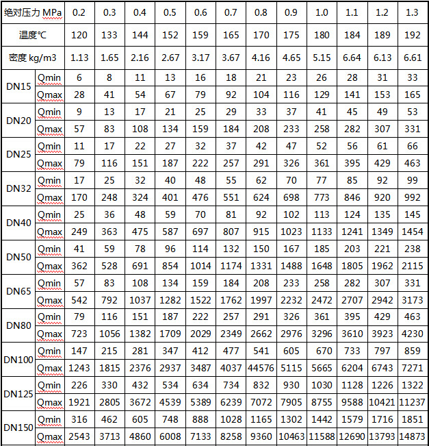 氩气流量计流量范围及工作压力对照表