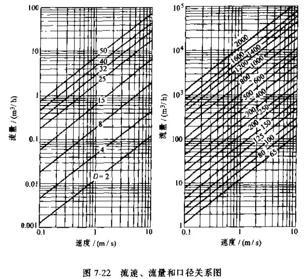 电磁流量计流速流量和口径关系图