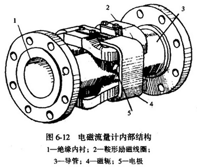 dn200污水流量计内部结构图