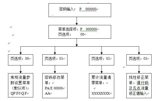 丁烷流量计参数设置示意图