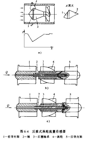 反推式涡轮流量传感器示意图