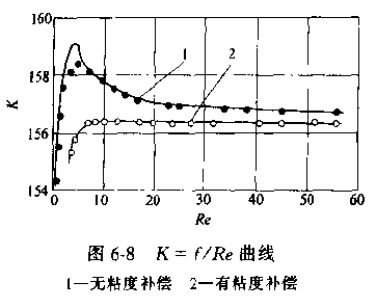 有粘度补偿和无粘度补偿的涡轮流量传感器系数