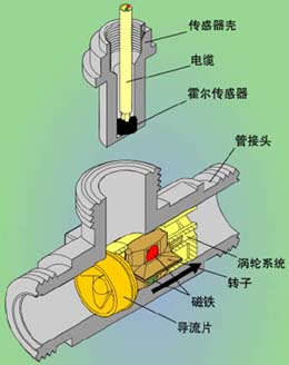 涡轮流量计结构图