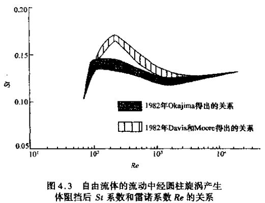 蒸汽流量计自由流体的流动中经圆柱旋涡产生示意图